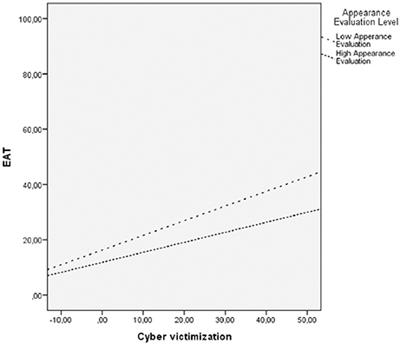 Cyber Victimization Is Associated With Eating Disorder Psychopathology in Adolescents